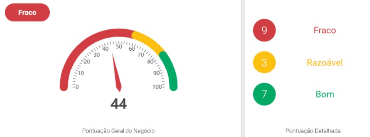 Pontuação do Google Meu Negócio